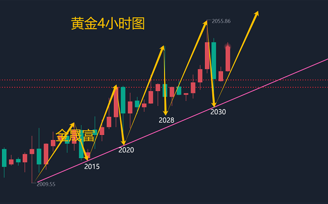 金晟富：2.1黄金震荡上行静待非农<strong></p>
<p>黄金交易流程</strong>！日内黄金分析交易策略