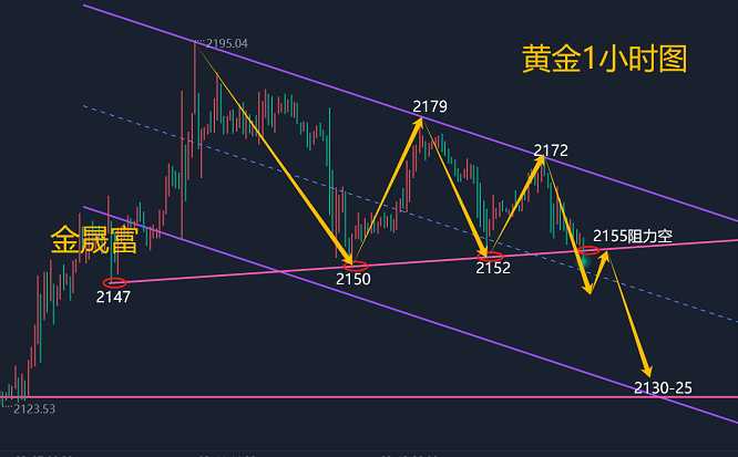 金晟富：3.18黄金震荡下跌考验关键支撑<strong></p>
<p>黄金交易流程</strong>！日内黄黄金交易分析