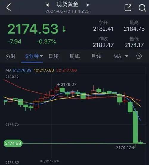 黄金突发行情<strong></p>
<p>黄金交易流程</strong>！金价短线跳水失守2175美元 黄金日内交易分析