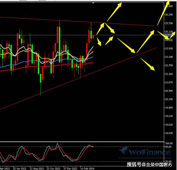 金荣中国3月25日白银行情分析：白银冲高回落<strong></p>
<p>白银行情</strong>，关注24.4-26突破