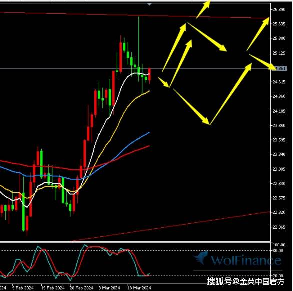 金荣中国3月25日白银行情分析：白银冲高回落<strong></p>
<p>白银行情</strong>，关注24.4-26突破