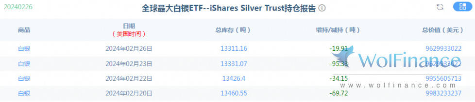 金荣中国2月27日白银行情：白银回落重回23.5-22区间震荡
