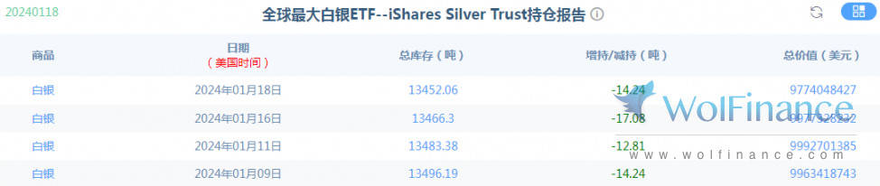 金荣中国1月19日白银行情：白银探底回升<strong></p>
<p>白银行情</strong>，关注23.5-22.5突破