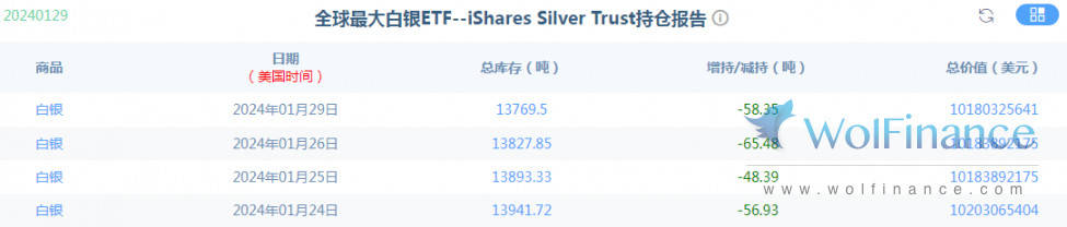 金荣中国1月30日白银行情分析：白银继续反弹<strong></p>
<p>白银行情</strong>，关注23.3多空争夺