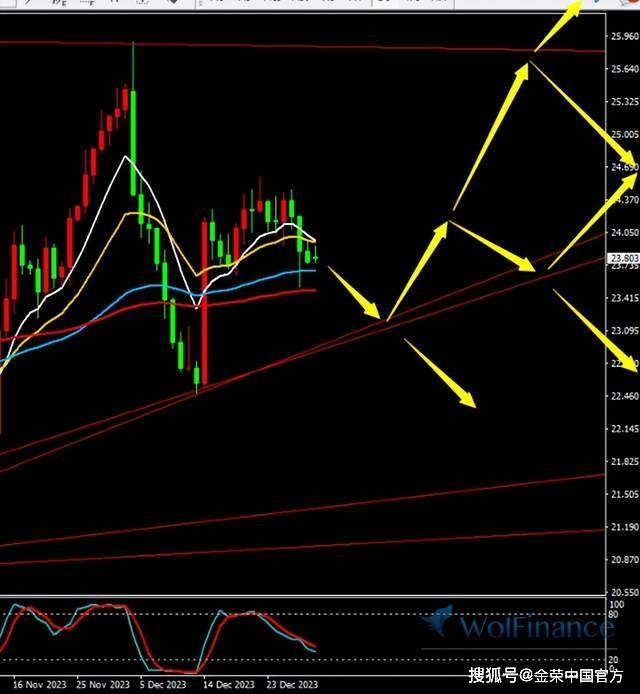 金荣中国1月2日白银行情分析：白银震荡回落<strong></p>
<p>白银行情</strong>，关注23支撑