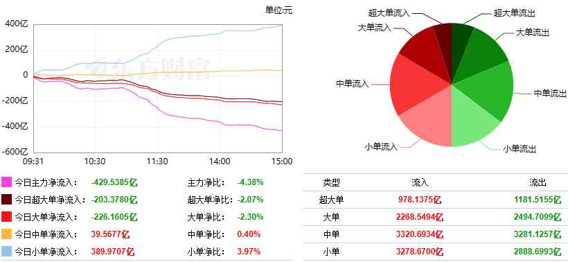 巨丰投顾复盘：两市冲高回落 贵金属板块强势上行