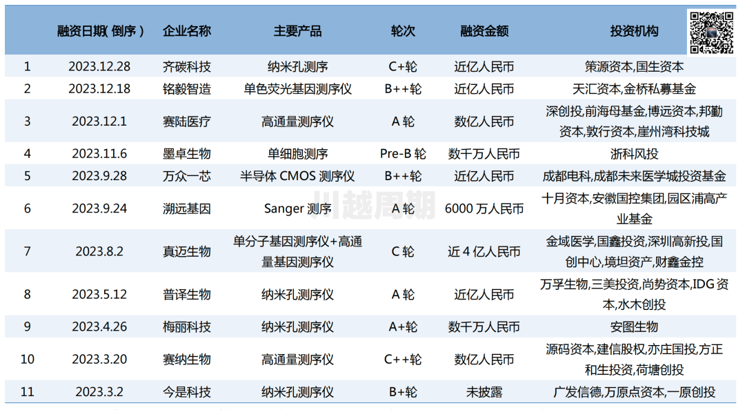 IVD投融资2023年度复盘分析
