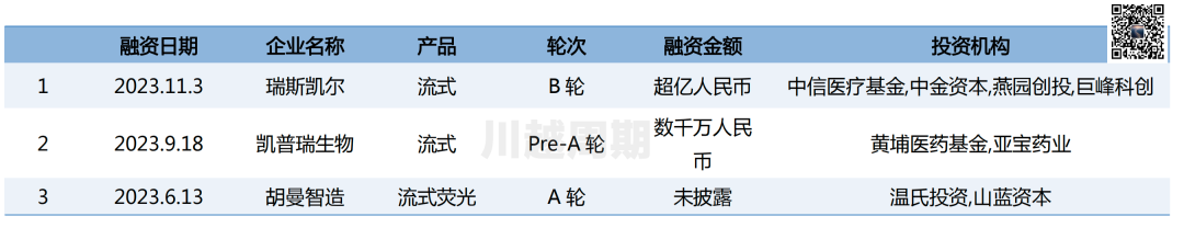 IVD投融资2023年度复盘分析
