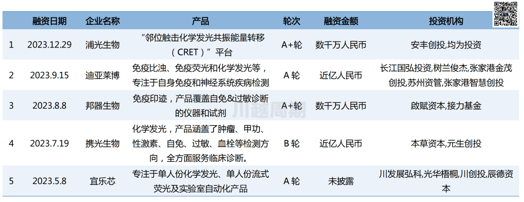 IVD投融资2023年度复盘分析