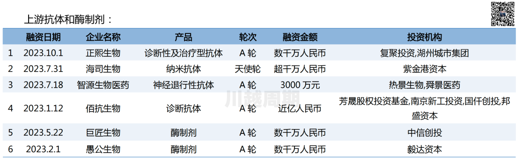 IVD投融资2023年度复盘分析