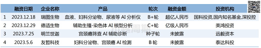 IVD投融资2023年度复盘分析