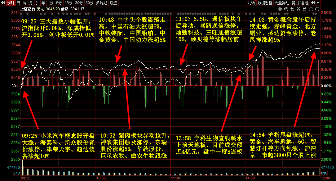 3月29日主题复盘 | 贵金属大涨<strong></p>
<p>贵金属复盘分析</strong>，小米汽车发酵，5.5G午后全线拉升