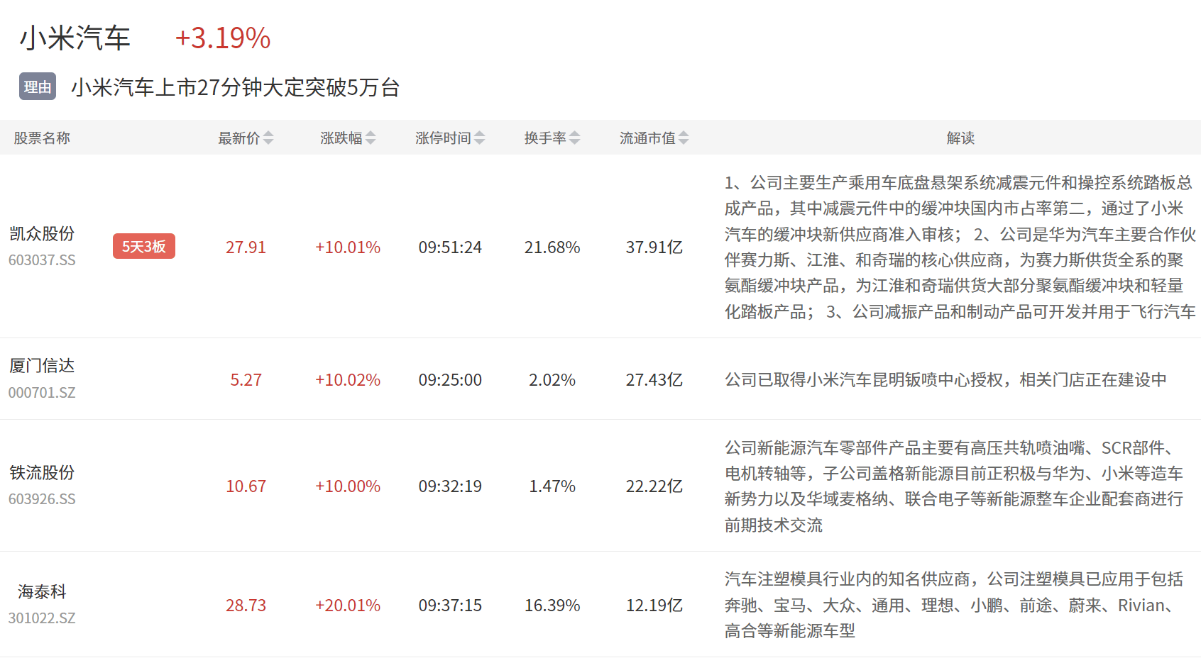 3月29日主题复盘 | 贵金属大涨<strong></p>
<p>贵金属复盘分析</strong>，小米汽车发酵，5.5G午后全线拉升