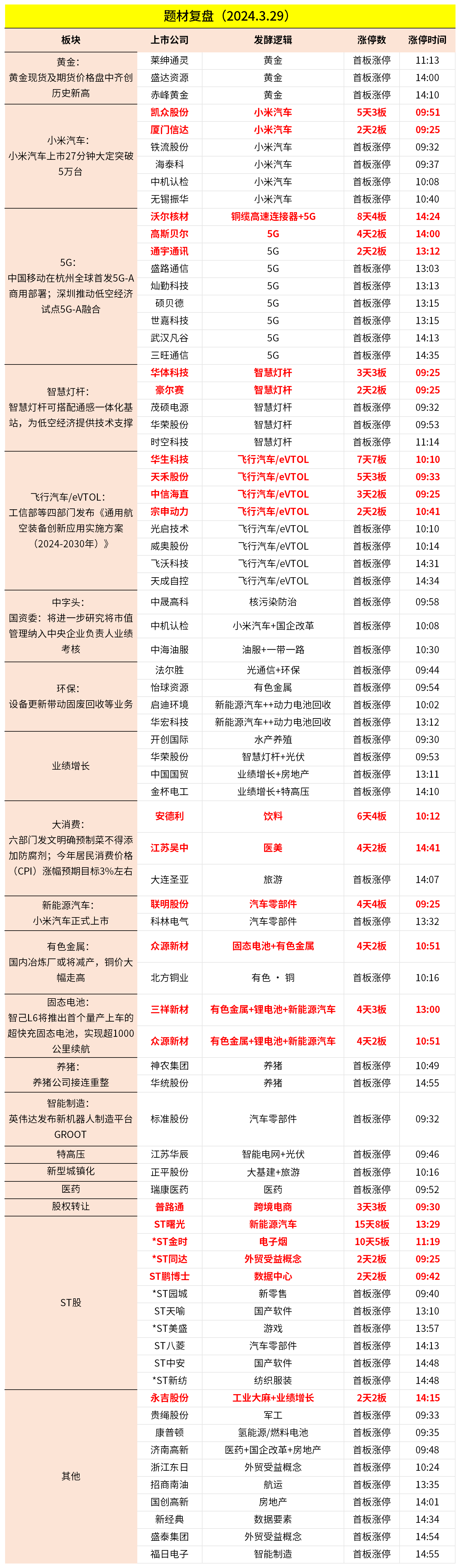 3月29日主题复盘 | 贵金属大涨<strong></p>
<p>贵金属复盘分析</strong>，小米汽车发酵，5.5G午后全线拉升