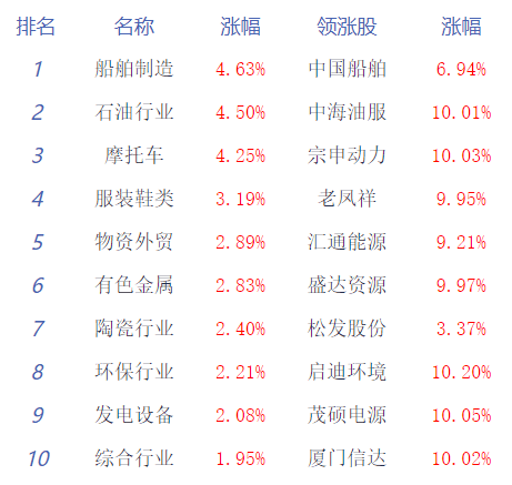 收评：沪指午后拉升涨1% 贵金属板块全天强势