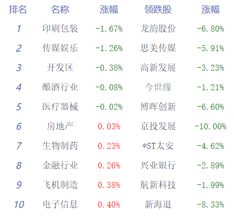收评：沪指午后拉升涨1% 贵金属板块全天强势