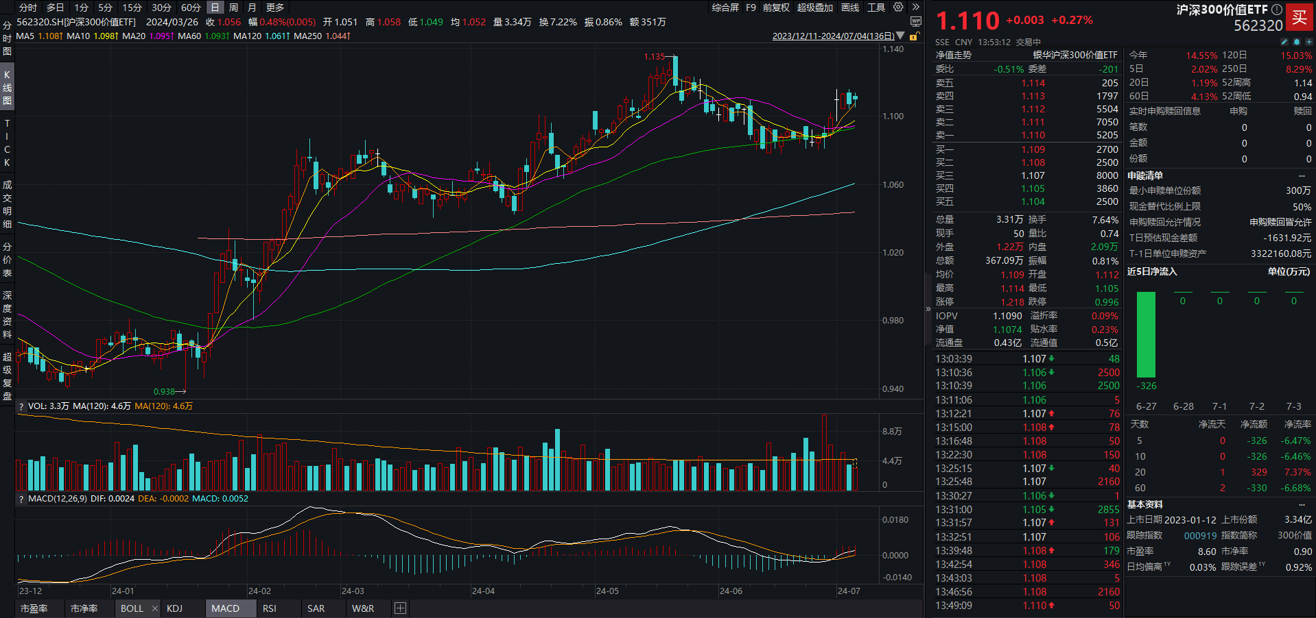 贵金属、银行板块逆势领涨<strong></p>
<p>银行如何贵金属推销</strong>，沪深300价值ETF（562320）飘红，交通银行创新高丨ETF观察