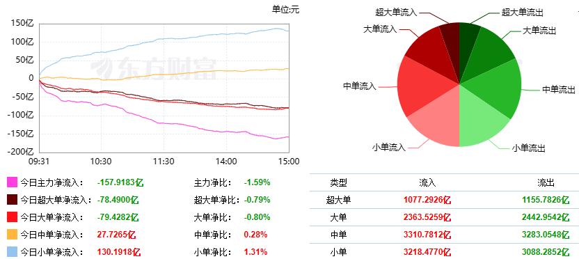 巨丰投顾复盘：大盘延续上涨 贵金属板块领涨两市