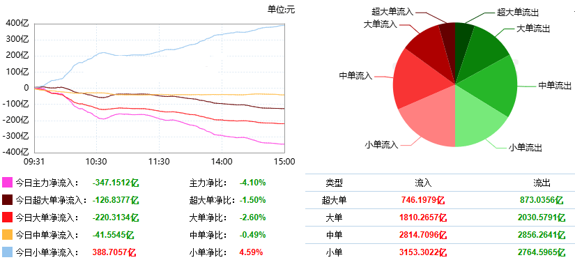 巨丰投顾复盘：两市放量调整 贵金属板块逆势活跃