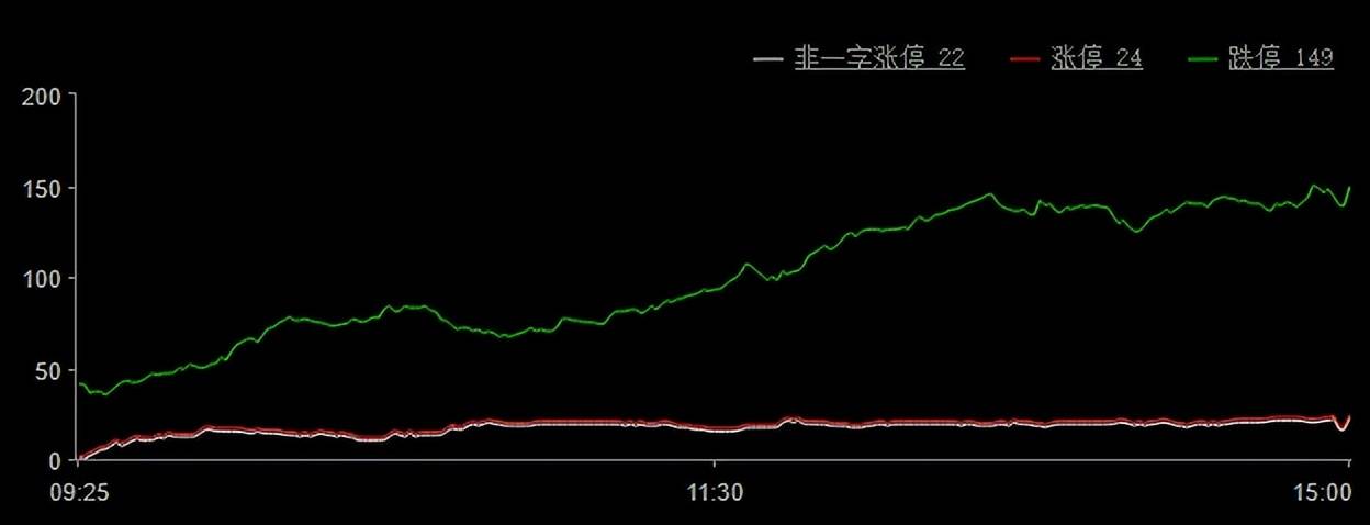 巨丰投顾复盘：两市放量调整 贵金属板块逆势活跃