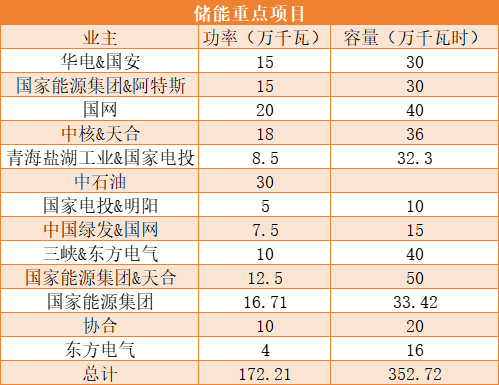 青海10.8GW风光储重点清单：国能投、中核、中石油领衔