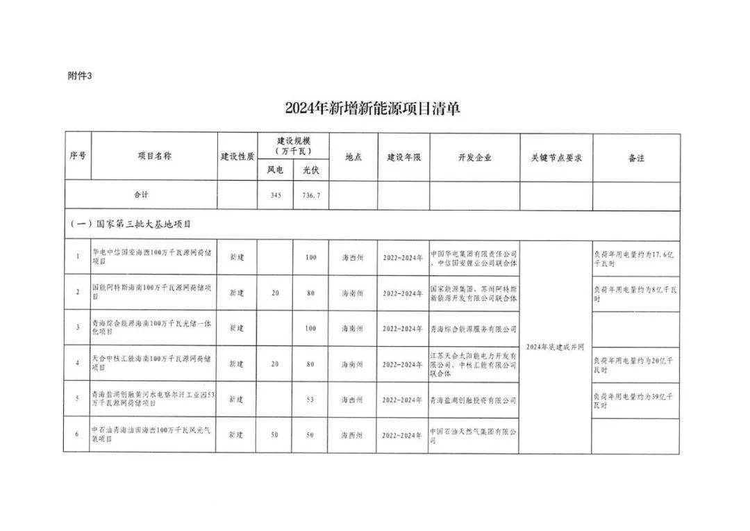 青海10.8GW风光储重点清单：国能投、中核、中石油领衔