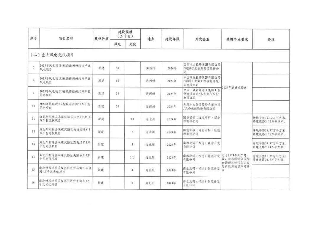 青海10.8GW风光储重点清单：国能投、中核、中石油领衔