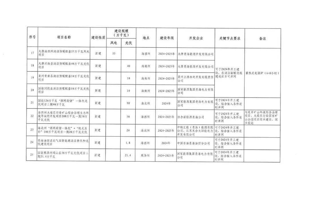 青海10.8GW风光储重点清单：国能投、中核、中石油领衔