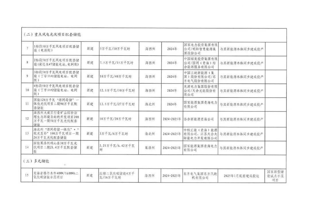 青海10.8GW风光储重点清单：国能投、中核、中石油领衔
