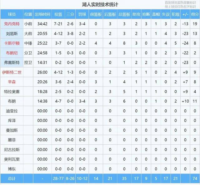 湖人遭遇五连败！布朗尼夏季联赛三分球15投全不中<strong></p>
<p>中能投贵金属</strong>，是否能适应NBA？
