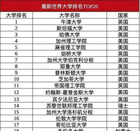清华成亚洲首个世界排名前20大学<strong></p>
<p>2020年贵金属排名</strong>，清华大学2020年录取分数线出炉