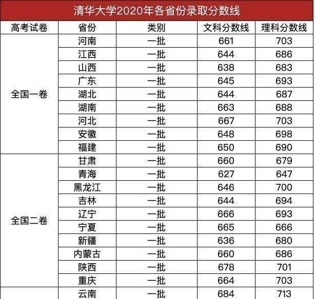 清华成亚洲首个世界排名前20大学<strong></p>
<p>2020年贵金属排名</strong>，清华大学2020年录取分数线出炉