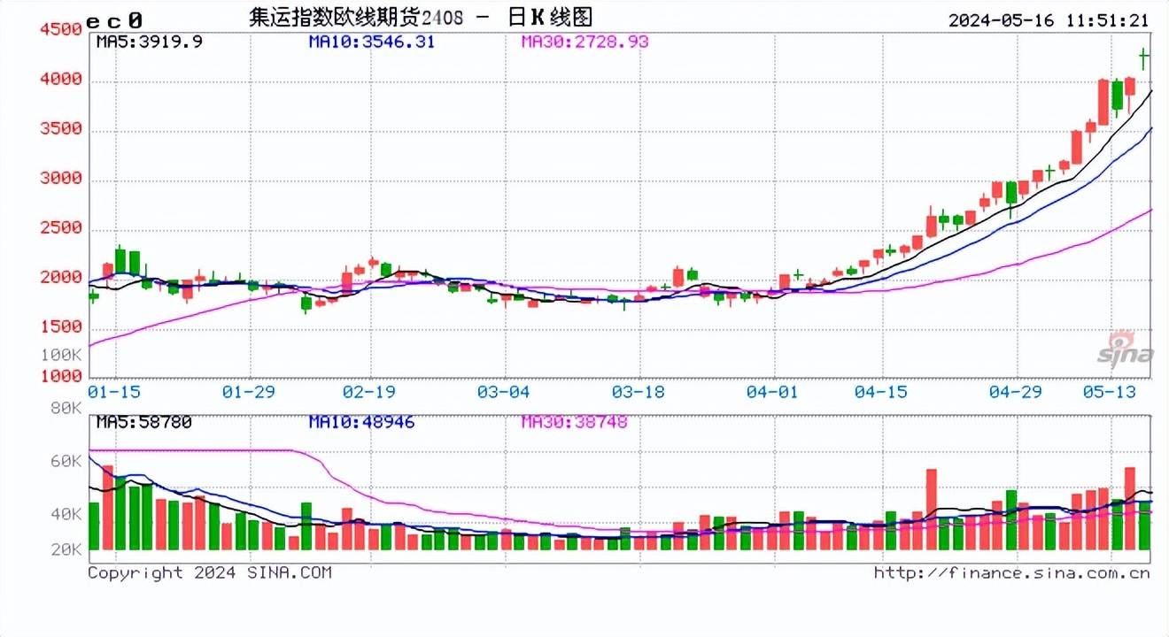 期货午评：集运指数涨10%,沪银涨3%铁矿石涨2%<strong></p>
<p>上海贵金属沪银</strong>，锰硅跌1%；贵金属建议逢低做多