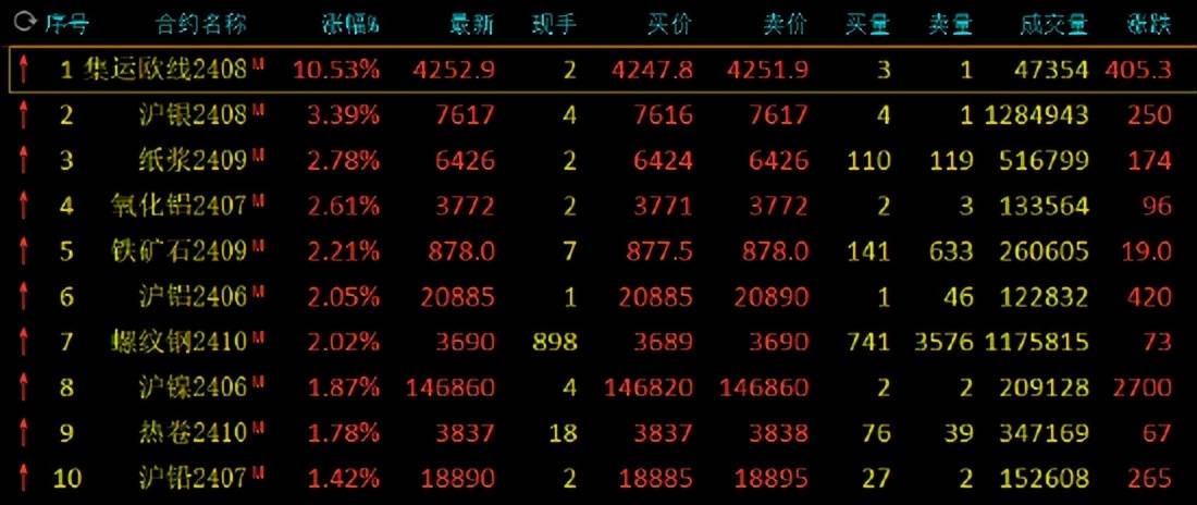 期货午评：集运指数涨10%,沪银涨3%铁矿石涨2%<strong></p>
<p>上海贵金属沪银</strong>，锰硅跌1%；贵金属建议逢低做多