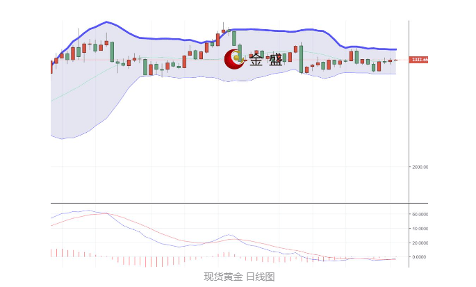 金盛贵金属【早间行情】黄金小幅走高<strong></p>
<p>金盛贵金属图标</strong>，收复2330关口