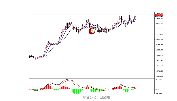 金盛贵金属【早盘策略】PPI数据不及预期<strong></p>
<p>金盛贵金属图标</strong>，黄金窄幅盘整收阴