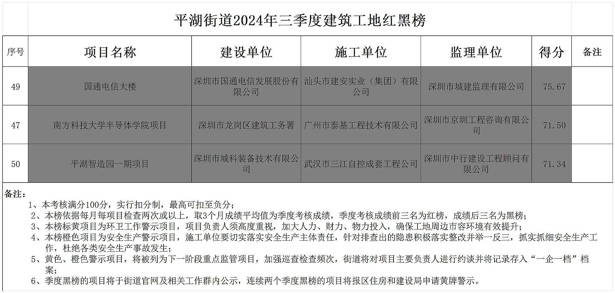 深圳南方科技大学半导体学院项目工地被列入黑榜<strong></p>
<p>贵金属I融通金</strong>，并通报批评