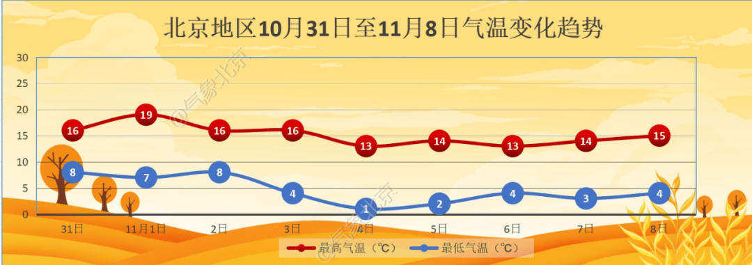 11月初北京迎降温<strong></p>
<p>金日贵金属价格</strong>，4日夜间最低气温仅1℃左右