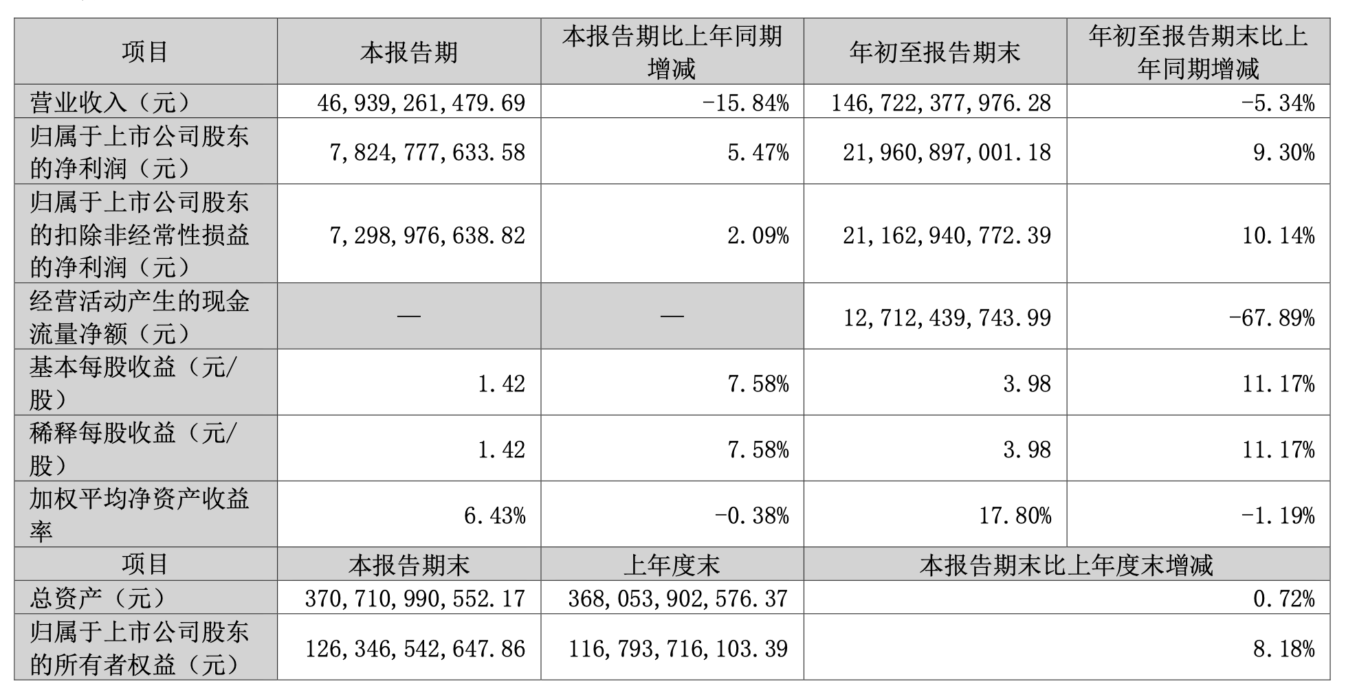 格力电器：第三季度营收469.39亿元<strong></p>
<p>领峰贵金属加息</strong>，同比减少15.84％