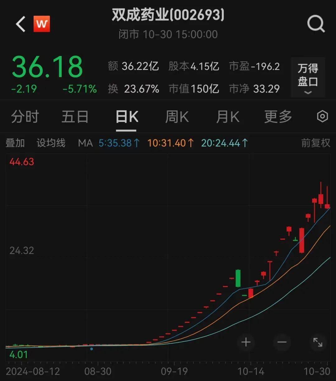 股价暴涨超7.5倍<strong></p>
<p>领峰贵金属加息</strong>，业绩亏损3784万元，重组概念龙头连续提示风险！业绩暴增的行业龙头股揭晓，这些股或被“错杀”
