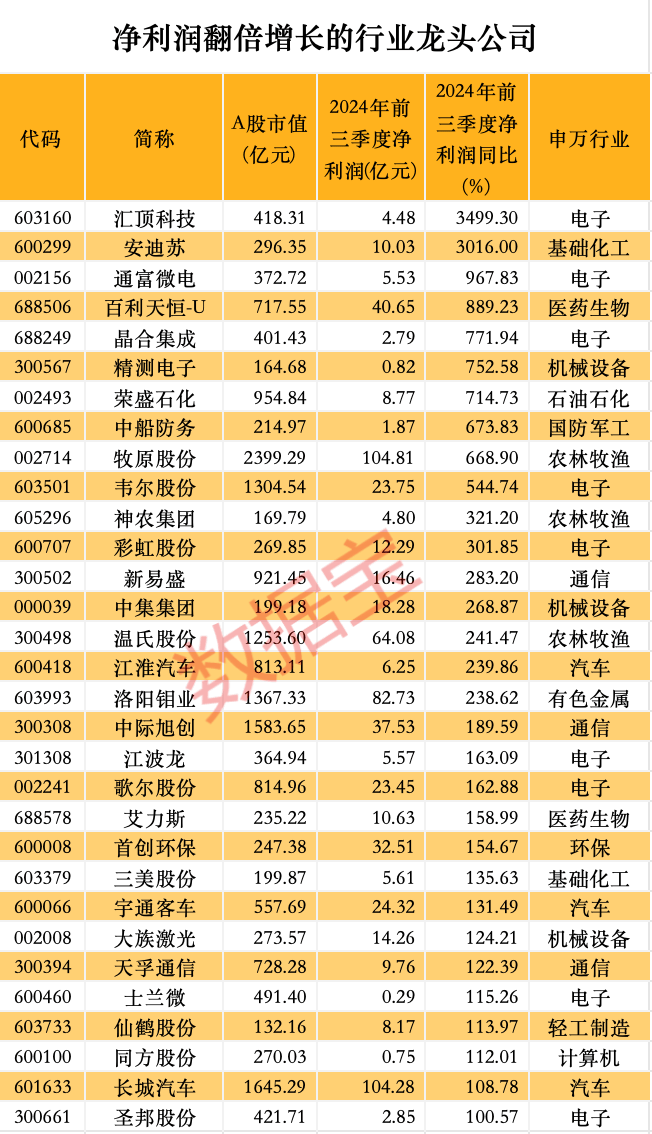 股价暴涨超7.5倍<strong></p>
<p>领峰贵金属加息</strong>，业绩亏损3784万元，重组概念龙头连续提示风险！业绩暴增的行业龙头股揭晓，这些股或被“错杀”