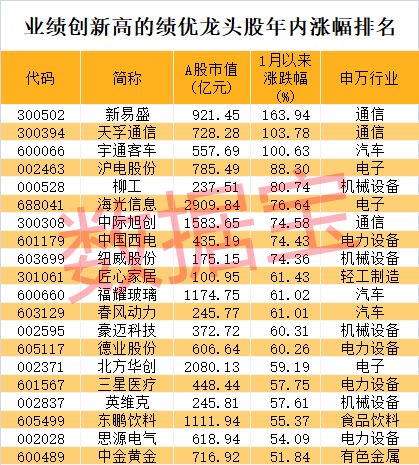 股价暴涨超7.5倍<strong></p>
<p>领峰贵金属加息</strong>，业绩亏损3784万元，重组概念龙头连续提示风险！业绩暴增的行业龙头股揭晓，这些股或被“错杀”