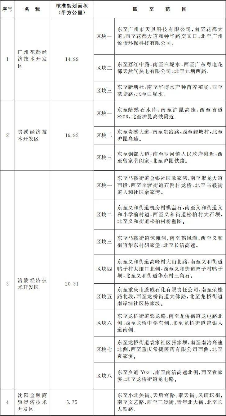 国务院批准<strong></p>
<p>领峰贵金属加息</strong>！江西新增一个国家级经开区！