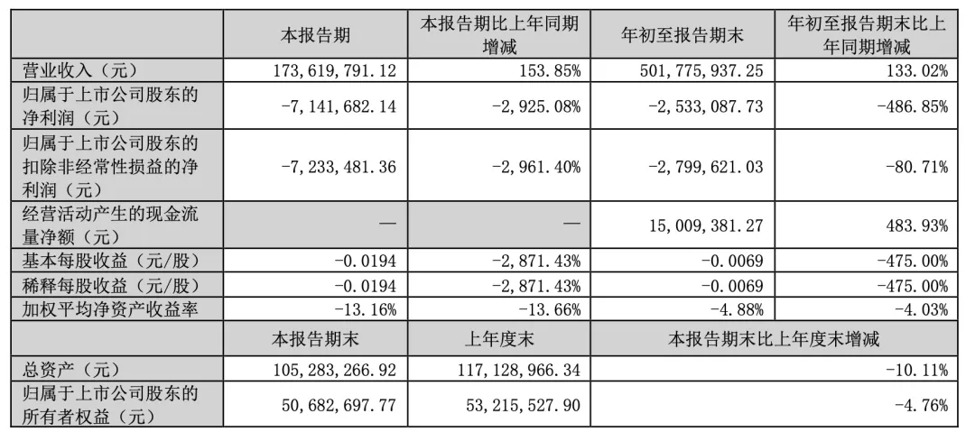 上万股民懵了<strong></p>
<p>领峰贵金属加息</strong>！股价一字跌停！这家公司突发公告：重大资产重组终止！“至少一个月不再筹划”