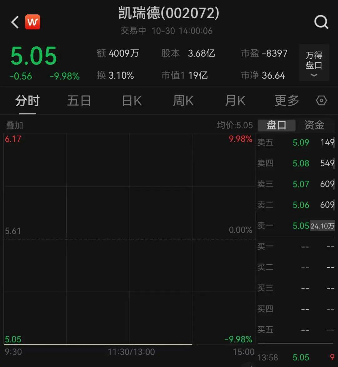 上万股民懵了<strong></p>
<p>领峰贵金属加息</strong>！股价一字跌停！这家公司突发公告：重大资产重组终止！“至少一个月不再筹划”