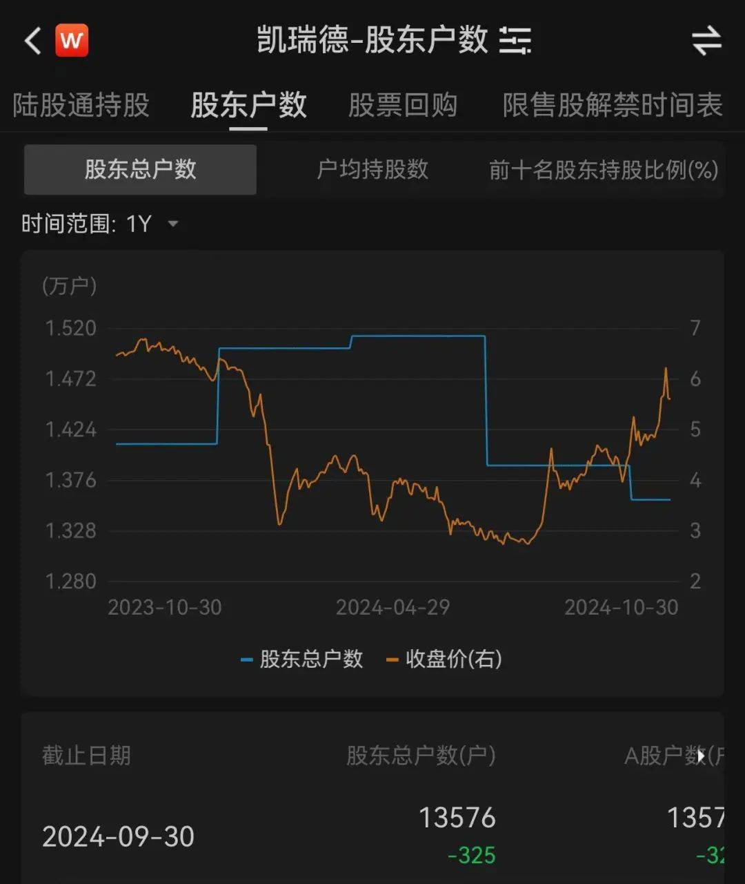 上万股民懵了<strong></p>
<p>领峰贵金属加息</strong>！股价一字跌停！这家公司突发公告：重大资产重组终止！“至少一个月不再筹划”