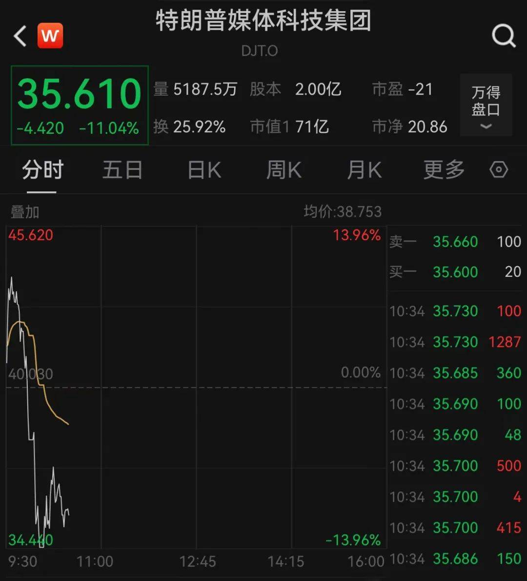 深夜突发！全线跳水<strong></p>
<p>花都贵金属回收店</strong>，一度跌到熔断！