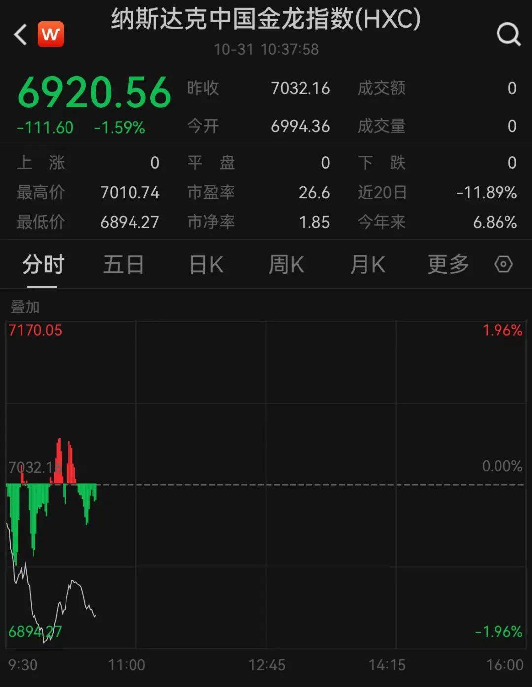 深夜突发！全线跳水<strong></p>
<p>花都贵金属回收店</strong>，一度跌到熔断！
