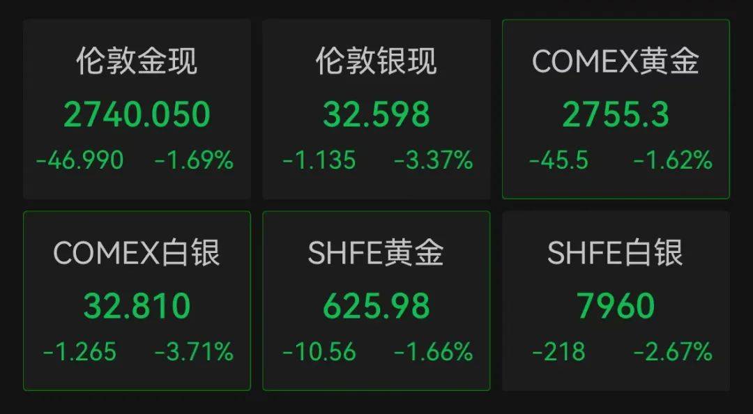深夜突发！全线跳水<strong></p>
<p>花都贵金属回收店</strong>，一度跌到熔断！