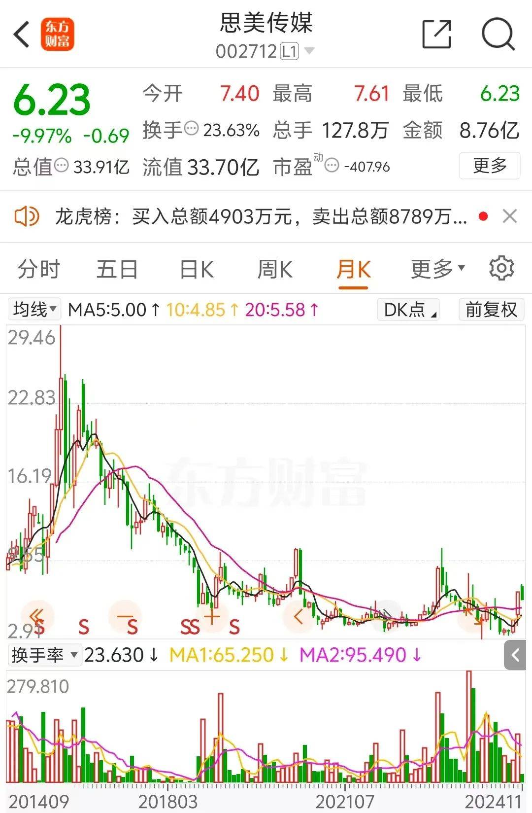 5天4涨停大牛股<strong></p>
<p>贵金属集美区</strong>，处罚来了！
